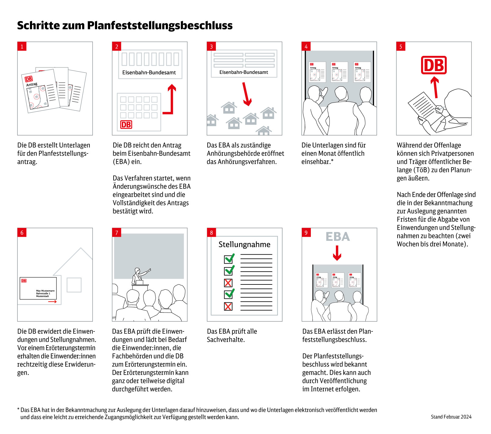 Grafik: Schritte zum Planfeststellungsbeschluss